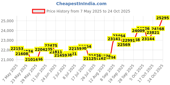 amazon.in p.c. chandra jewellers Gold and Diamond Stud Earrings for Women p.c. chandra jewellers Price History Graph from 7 May 2025 to 24 Oct 2025