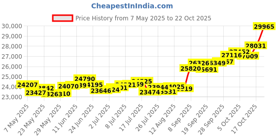amazon.in p.c. chandra jewellers Gold and Diamond Stud Earrings for Women p.c. chandra jewellers Price History Graph from 7 May 2025 to 22 Oct 2025