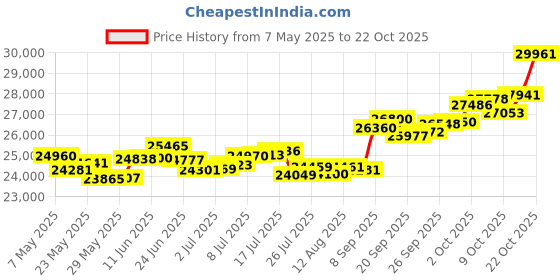 amazon.in p.c. chandra jewellers Gold and Diamond Stud Earrings for Women p.c. chandra jewellers Price History Graph from 7 May 2025 to 22 Oct 2025