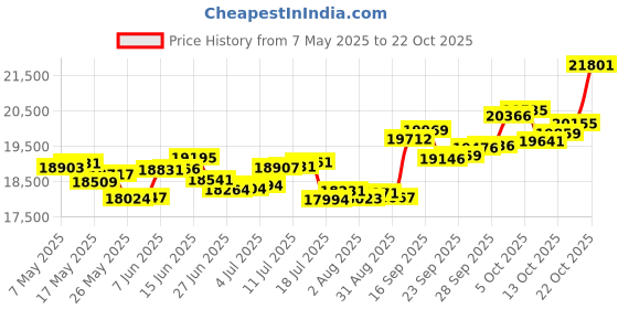 amazon.in p.c. chandra jewellers Gold and Diamond Stud Earrings for Women p.c. chandra jewellers Price History Graph from 7 May 2025 to 22 Oct 2025