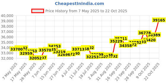 amazon.in p.c. chandra jewellers Gold and Diamond Stud Earrings for Women p.c. chandra jewellers Price History Graph from 7 May 2025 to 22 Oct 2025