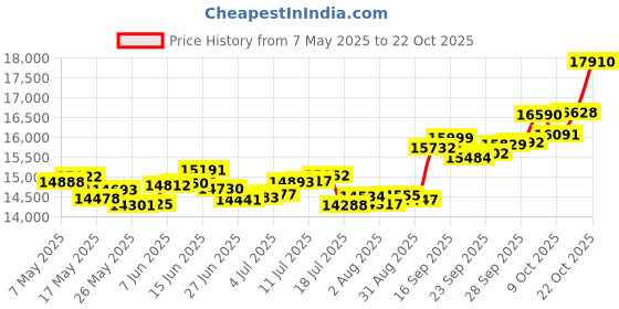 amazon.in p.c. chandra jewellers Gold and Diamond Stud Earrings for Women p.c. chandra jewellers Price History Graph from 7 May 2025 to 22 Oct 2025