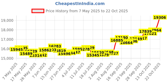 amazon.in p.c. chandra jewellers Gold and Diamond Stud Earrings for Women p.c. chandra jewellers Price History Graph from 7 May 2025 to 22 Oct 2025