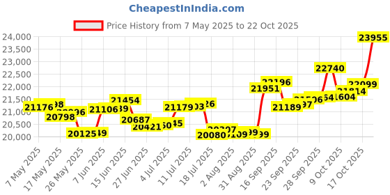 amazon.in p.c. chandra jewellers Gold and Diamond Stud Earrings for Women p.c. chandra jewellers Price History Graph from 7 May 2025 to 22 Oct 2025