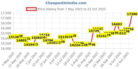 amazon.in p.c. chandra jewellers Gold and Diamond Stud Earrings for Women p.c. chandra jewellers Price History Graph from 7 May 2025 to 22 Oct 2025
