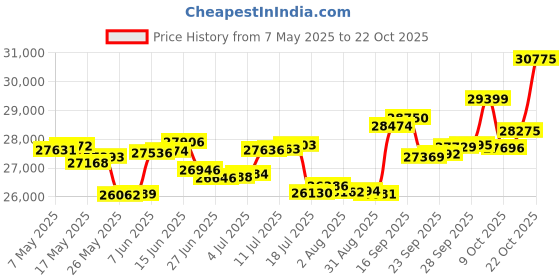 amazon.in p.c. chandra jewellers Gold and Diamond Stud Earrings for Women p.c. chandra jewellers Price History Graph from 7 May 2025 to 22 Oct 2025