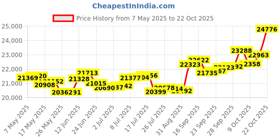 amazon.in p.c. chandra jewellers Gold and Diamond Stud Earrings for Women p.c. chandra jewellers Price History Graph from 7 May 2025 to 22 Oct 2025