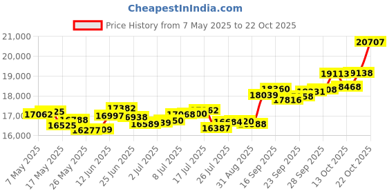 amazon.in p.c. chandra jewellers Gold and Diamond Stud Earrings for Women p.c. chandra jewellers Price History Graph from 7 May 2025 to 22 Oct 2025