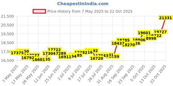 amazon.in p.c. chandra jewellers Gold and Diamond Stud Earrings for Women p.c. chandra jewellers Price History Graph from 7 May 2025 to 22 Oct 2025