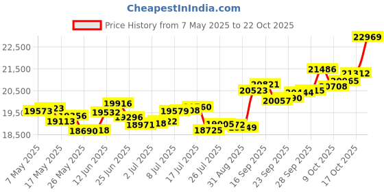 amazon.in p.c. chandra jewellers Gold and Diamond Stud Earrings for Women p.c. chandra jewellers Price History Graph from 7 May 2025 to 22 Oct 2025