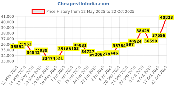 amazon.in p.c. chandra jewellers Gold and Diamond Stud Earrings for Women p.c. chandra jewellers Price History Graph from 12 May 2025 to 22 Oct 2025