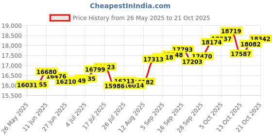 amazon.in p.c. chandra jewellers Gold and Diamond Stud Earrings for Women p.c. chandra jewellers Price History Graph from 26 May 2025 to 21 Oct 2025