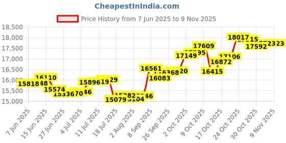 amazon.in p.c. chandra jewellers Gold and Diamond Stud Earrings for Women p.c. chandra jewellers Price History Graph from 7 Jun 2025 to 8 Nov 2025