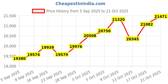 amazon.in p.c. chandra jewellers Gold and Diamond Stud Earrings for Women p.c. chandra jewellers Price History Graph from 5 Sep 2025 to 21 Oct 2025