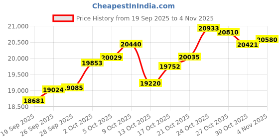amazon.in p.c. chandra jewellers Gold and Diamond Stud Earrings for Women p.c. chandra jewellers Price History Graph from 19 Sep 2025 to 4 Nov 2025