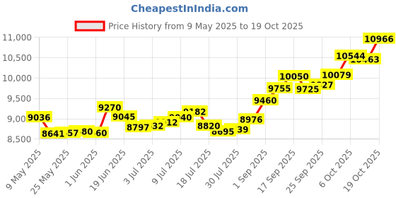 amazon.in p.c. chandra jewellers metal 14k (585) Yellow Gold and American Diamond Ring for Women p.c. chandra jewellers Price History Graph from 9 May 2025 to 19 Oct 2025