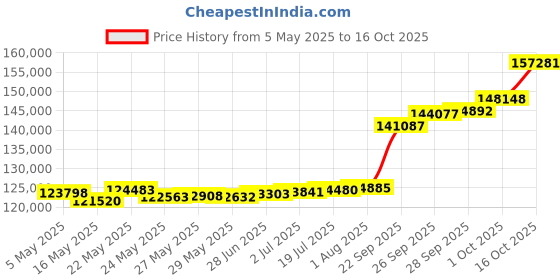 amazon.in p.c. chandra jewellers Metal Yellow Gold Chain for Women's (Golden) p.c. chandra jewellers Price History Graph from 5 May 2025 to 16 Oct 2025