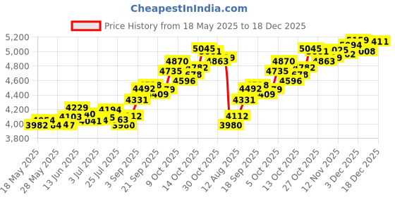 amazon.in p.c. chandra jewellers P.C Chandra Jewellers 14Kt(585) Yellow Gold Online Exclusive Pendant - 0.39 Grams p.c. chandra jewellers Price History Graph from 18 May 2025 to 18 Dec 2025