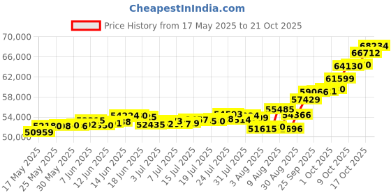 amazon.in p.c. chandra jewellers P.C Chandra Jewellers 22kt(916) Allah Yellow Gold Coin Cum Pendant - 5 Gram p.c. chandra jewellers Price History Graph from 17 May 2025 to 21 Oct 2025