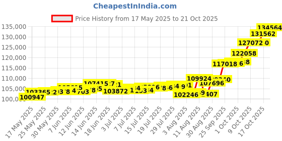 amazon.in p.c. chandra jewellers P.C Chandra Jewellers 22kt(916) Balaji Yellow Gold Coin Cum Pendant - 10 Gram p.c. chandra jewellers Price History Graph from 17 May 2025 to 21 Oct 2025