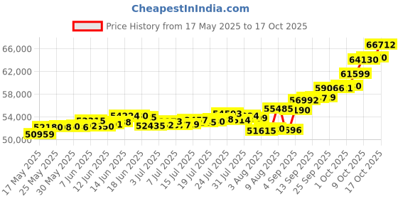 amazon.in p.c. chandra jewellers P.C Chandra Jewellers 22kt(916) Ganesh Yellow Gold Coin Cum Pendant - 5 Gram p.c. chandra jewellers Price History Graph from 17 May 2025 to 17 Oct 2025