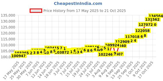amazon.in p.c. chandra jewellers P.C Chandra Jewellers 22kt(916) Kanha Ji Yellow Gold Coin Cum Pendant - 10 Gram p.c. chandra jewellers Price History Graph from 17 May 2025 to 21 Oct 2025