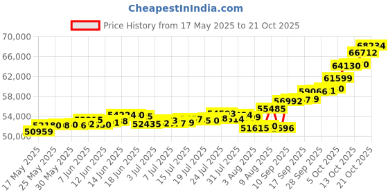 amazon.in p.c. chandra jewellers P.C Chandra Jewellers 22kt(916) Kanha Ji Yellow Gold Coin Cum Pendant - 5 Gram p.c. chandra jewellers Price History Graph from 17 May 2025 to 21 Oct 2025