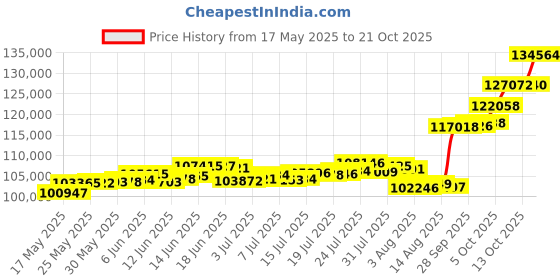 amazon.in p.c. chandra jewellers P.C Chandra Jewellers 22kt(916) Lakshmi Ji Yellow Gold Coin Cum Pendant - 10 Gram p.c. chandra jewellers Price History Graph from 17 May 2025 to 21 Oct 2025