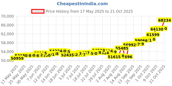 amazon.in p.c. chandra jewellers P.C Chandra Jewellers 22kt(916) Lakshmi Ji Yellow Gold Coin Cum Pendant - 5 Gram p.c. chandra jewellers Price History Graph from 17 May 2025 to 21 Oct 2025