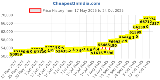 amazon.in p.c. chandra jewellers P.C Chandra Jewellers 22kt(916) Maa Durga Yellow Gold Coin Cum Pendant - 5 Gram p.c. chandra jewellers Price History Graph from 17 May 2025 to 21 Oct 2025
