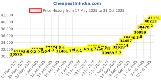amazon.in p.c. chandra jewellers P.C Chandra Jewellers 22kt(916) Pooja Kalash Yellow Gold Coin Cum Pendant - 3 Gram p.c. chandra jewellers Price History Graph from 17 May 2025 to 21 Oct 2025