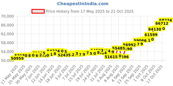 amazon.in p.c. chandra jewellers P.C Chandra Jewellers 22kt(916) Ram-Sita Yellow Gold Coin Cum Pendant - 5 Gram p.c. chandra jewellers Price History Graph from 17 May 2025 to 21 Oct 2025
