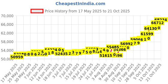 amazon.in p.c. chandra jewellers P.C Chandra Jewellers 22kt(916) Sai Baba Yellow Gold Coin Cum Pendant - 5 Gram p.c. chandra jewellers Price History Graph from 17 May 2025 to 21 Oct 2025