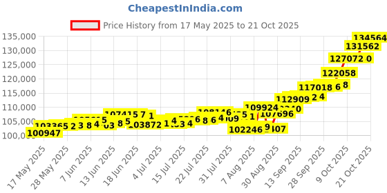 amazon.in p.c. chandra jewellers P.C Chandra Jewellers 22kt(916) Shiv Yellow Gold Coin Cum Pendant - 10 Gram p.c. chandra jewellers Price History Graph from 17 May 2025 to 17 Oct 2025