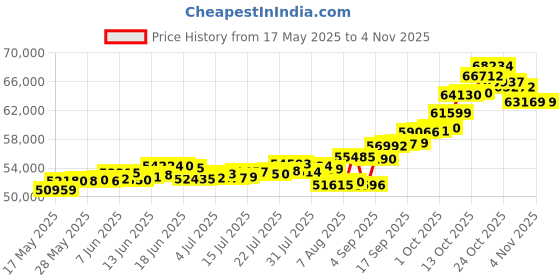 amazon.in p.c. chandra jewellers P.C Chandra Jewellers 22kt(916) Sunrise Yellow Gold Coin Cum Pendant - 5 Gram p.c. chandra jewellers Price History Graph from 17 May 2025 to 3 Nov 2025