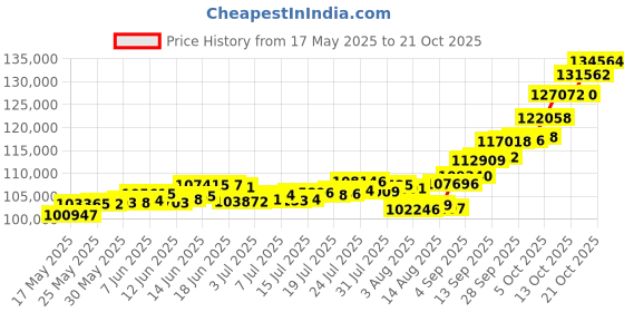 amazon.in p.c. chandra jewellers P.C Chandra Jewellers 22kt(916) Yellow Gold Shiv, Parvati, Ganesh, kartikeya Coin Cum Pendant - 10 Gram p.c. chandra jewellers Price History Graph from 17 May 2025 to 17 Oct 2025