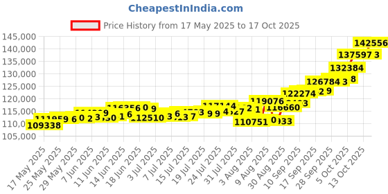 amazon.in p.c. chandra jewellers P.C Chandra Jewellers 24kt (995) Yellow Gold Shiv, Parvati, Ganesh, kartikeya Coin Cum Pendant - 10 Gram p.c. chandra jewellers Price History Graph from 17 May 2025 to 17 Oct 2025