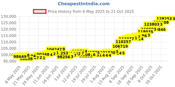 amazon.in p.c. chandra jewellers Regular Collection 22K (916) Yellow Gold Choker Necklace For Women - 8.28 Grams p.c. chandra jewellers Price History Graph from 6 May 2025 to 21 Oct 2025