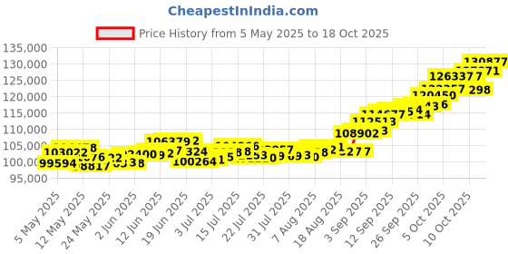 amazon.in p.c. chandra jewellers Regular Collection 22K (916) Yellow Gold Choker Necklace For Women - 8.45 Grams p.c. chandra jewellers Price History Graph from 5 May 2025 to 18 Oct 2025