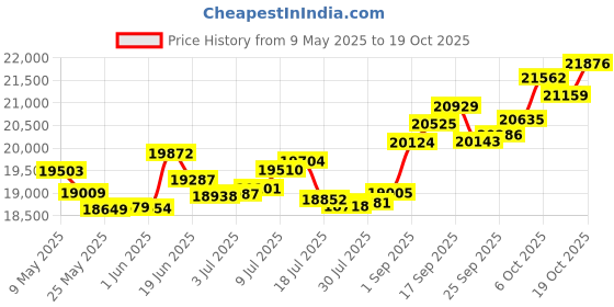 amazon.in p.c. chandra jewellers Ring for Women p.c. chandra jewellers Price History Graph from 9 May 2025 to 19 Oct 2025