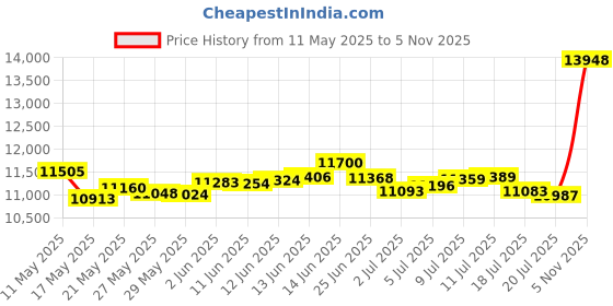 amazon.in p.c. chandra jewellers Valentine Collection 22kt (916) Yellow Gold Heart Pendant - 0.8 Grams p.c. chandra jewellers Price History Graph from 11 May 2025 to 5 Nov 2025