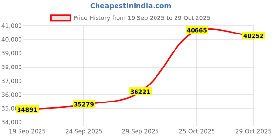 amazon.in p.c. chandra jewellers Women 22KT Yellow Gold Ring,10 p.c. chandra jewellers Price History Graph from 19 Sep 2025 to 29 Oct 2025