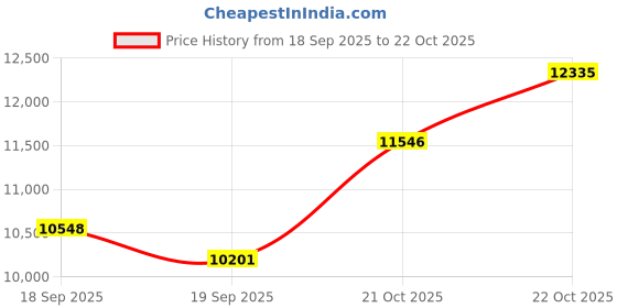 amazon.in p.c. chandra jewellers Womens 14Kt (585) Yellow Gold Charming Leaf Motif Thumb Ring With Pretty Accents For Women, 12 UK p.c. chandra jewellers Price History Graph from 18 Sep 2025 to 21 Oct 2025