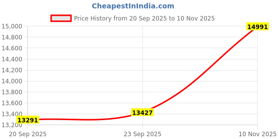 amazon.in p.c. chandra jewellers Womens 14KT (585) Yellow Gold Hanging Earrings With A Rose Flower Design - 1.3 Grams p.c. chandra jewellers Price History Graph from 20 Sep 2025 to 10 Nov 2025