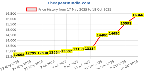 amazon.in p.c. chandra jewellers Womens 22KT (916) Yellow Gold Butterfly Dangle Drop Earrings With Drop Charm - 0.95 Grams p.c. chandra jewellers Price History Graph from 17 May 2025 to 18 Oct 2025