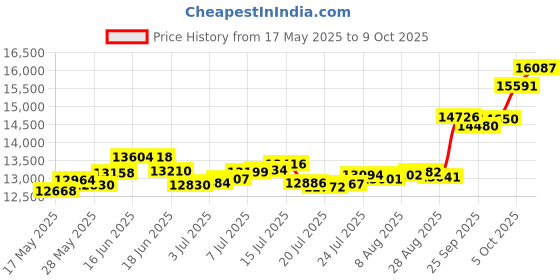 amazon.in p.c. chandra jewellers Womens 22KT (916) Yellow Gold Dangle Drop Earrings With Swirl Design And Cone-Shaped Drop - 0.95 Grams p.c. chandra jewellers Price History Graph from 17 May 2025 to 9 Oct 2025