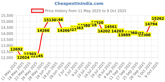 amazon.in p.c. chandra jewellers Womens 22KT (916) Yellow Gold Drop Earrings With Crescent Design, Flower Accents, And Ball Drop - 0.9 Grams p.c. chandra jewellers Price History Graph from 11 May 2025 to 9 Oct 2025