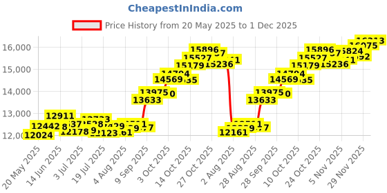 amazon.in p.c. chandra jewellers Womens 22KT (916) Yellow Gold Heart Drop Earrings With Leaf Accent And Drop Dangle - 0.9 Grams p.c. chandra jewellers Price History Graph from 20 May 2025 to 1 Dec 2025