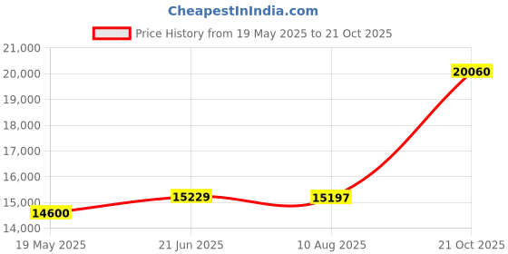amazon.in p.c. chandra jewellers Womens 22KT (916) Yellow Gold Phoenix Wing Stud Earrings - 1.1 Grams p.c. chandra jewellers Price History Graph from 19 May 2025 to 21 Oct 2025