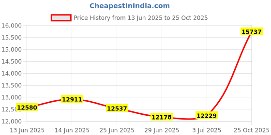 amazon.in p.c. chandra jewellers Womens 22KT (916) Yellow Gold Winged Drop Earrings With Drop Dangles - 0.9 Grams p.c. chandra jewellers Price History Graph from 13 Jun 2025 to 25 Oct 2025
